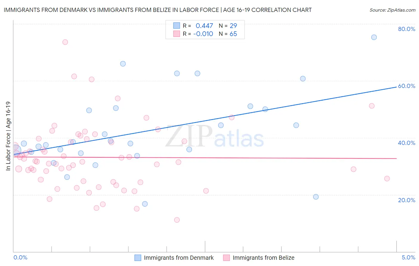 Immigrants from Denmark vs Immigrants from Belize In Labor Force | Age 16-19
