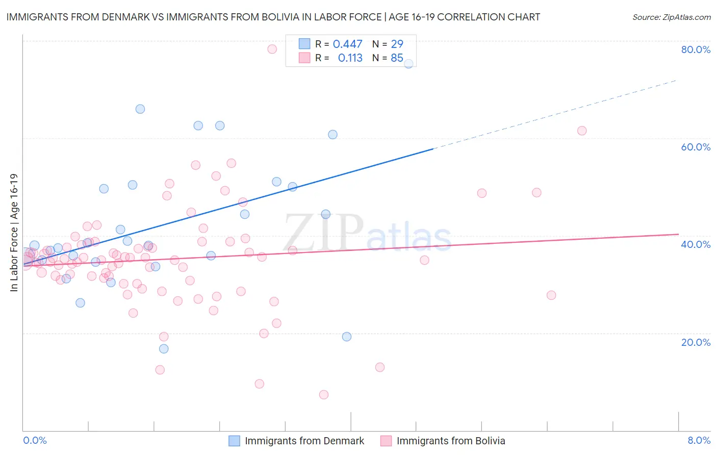 Immigrants from Denmark vs Immigrants from Bolivia In Labor Force | Age 16-19