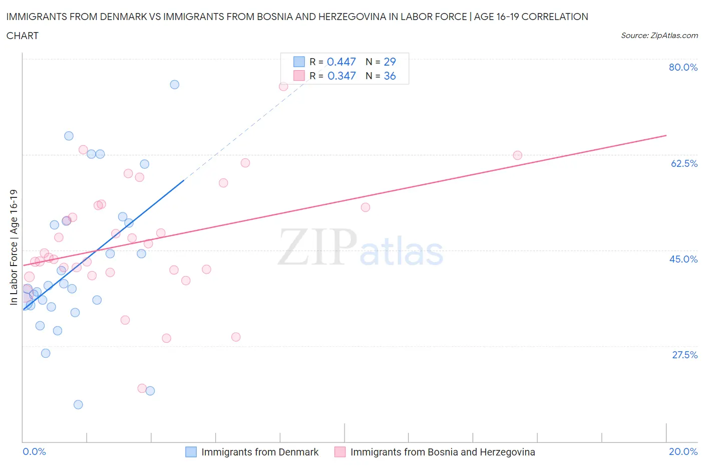 Immigrants from Denmark vs Immigrants from Bosnia and Herzegovina In Labor Force | Age 16-19