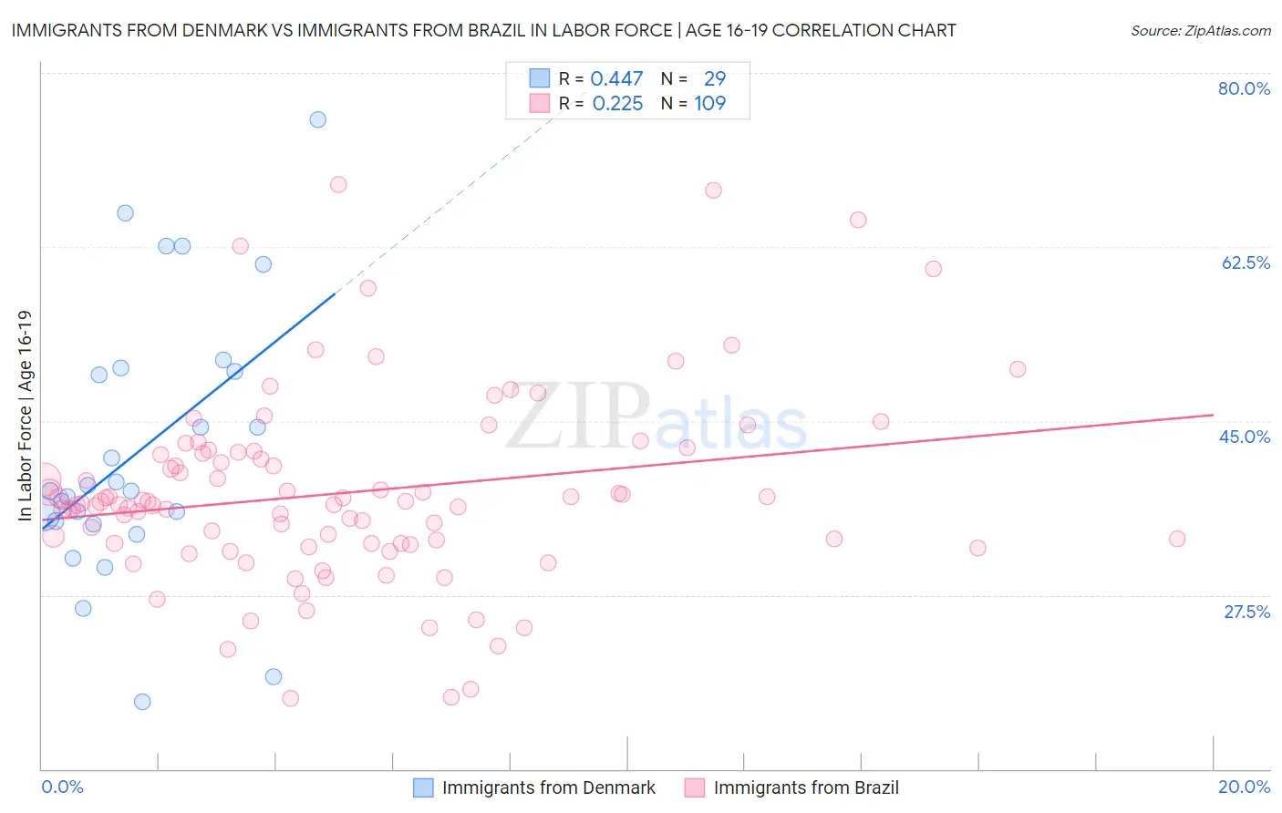 Immigrants from Denmark vs Immigrants from Brazil In Labor Force | Age 16-19