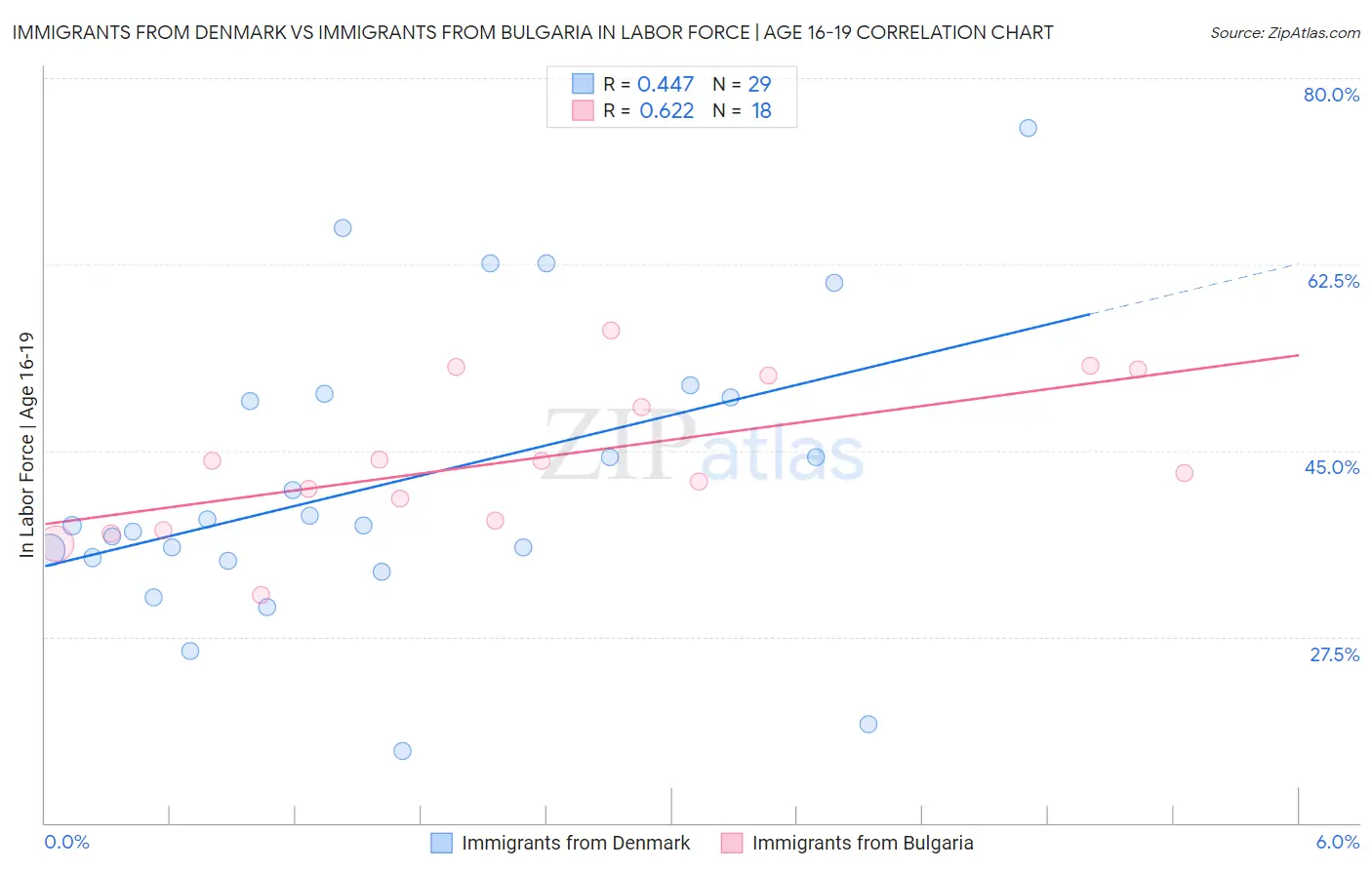 Immigrants from Denmark vs Immigrants from Bulgaria In Labor Force | Age 16-19