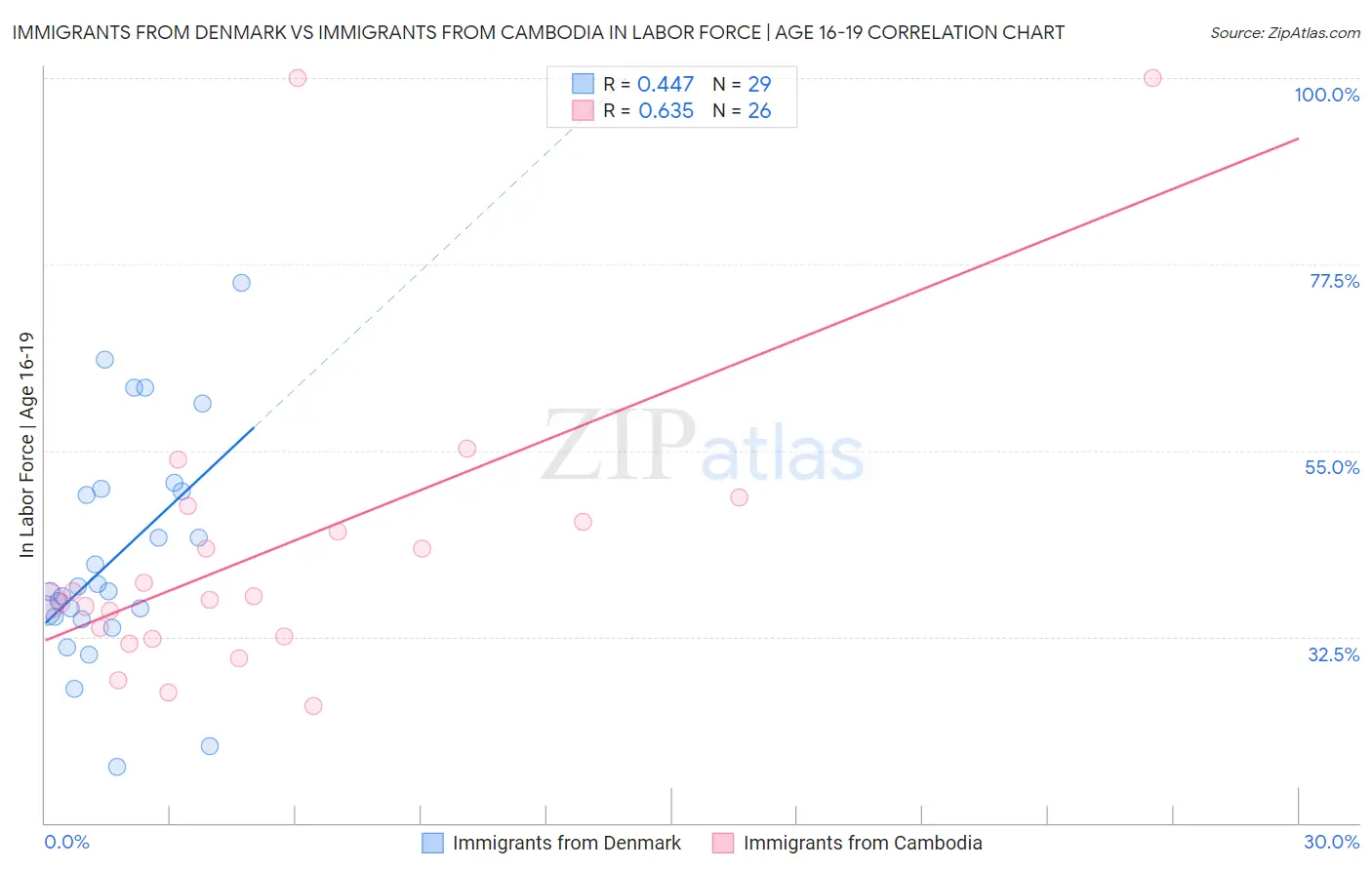 Immigrants from Denmark vs Immigrants from Cambodia In Labor Force | Age 16-19