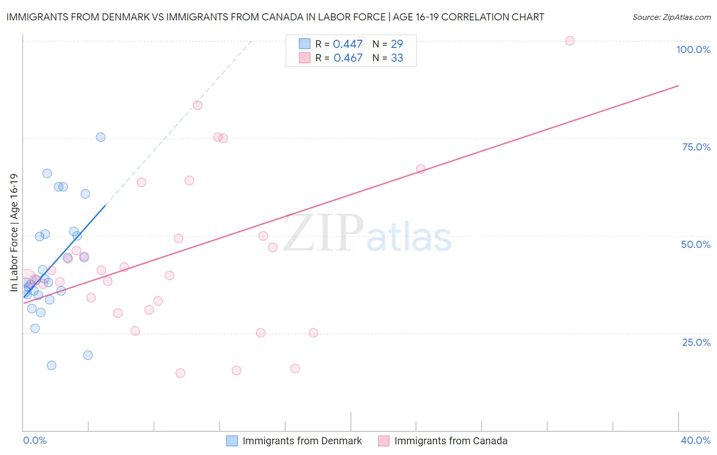 Immigrants from Denmark vs Immigrants from Canada In Labor Force | Age 16-19
