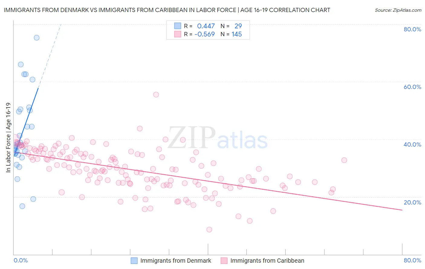 Immigrants from Denmark vs Immigrants from Caribbean In Labor Force | Age 16-19
