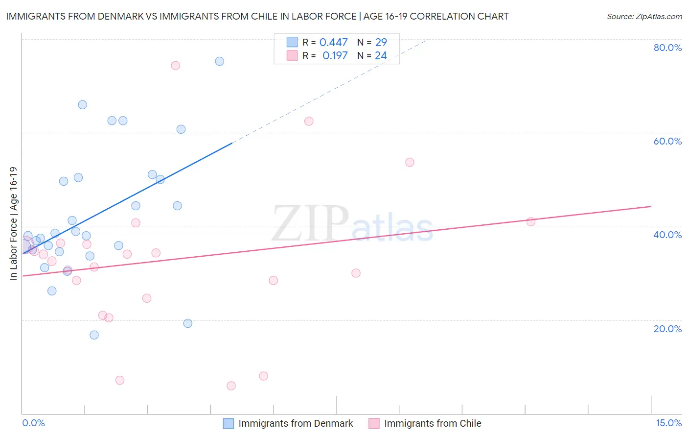 Immigrants from Denmark vs Immigrants from Chile In Labor Force | Age 16-19