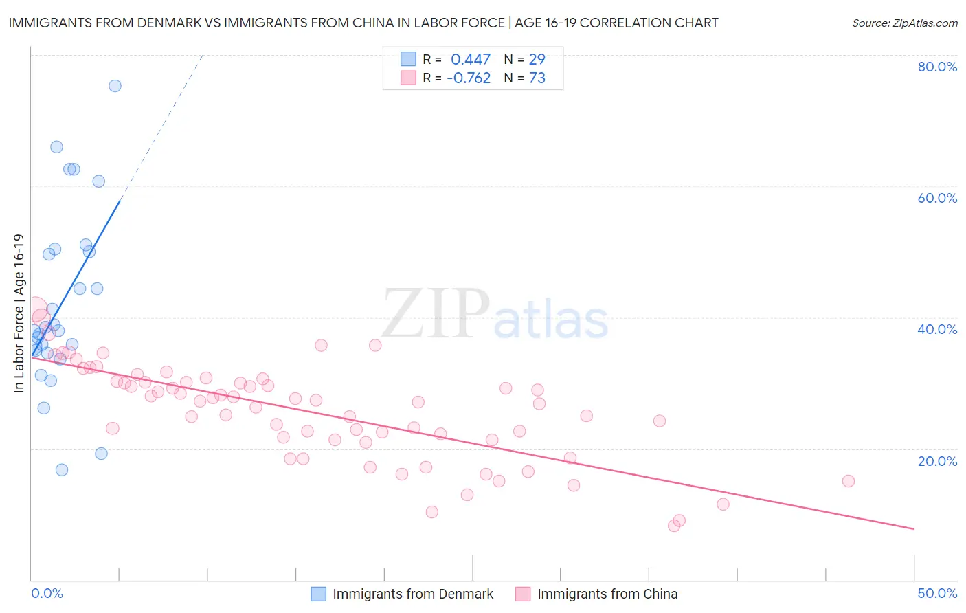 Immigrants from Denmark vs Immigrants from China In Labor Force | Age 16-19