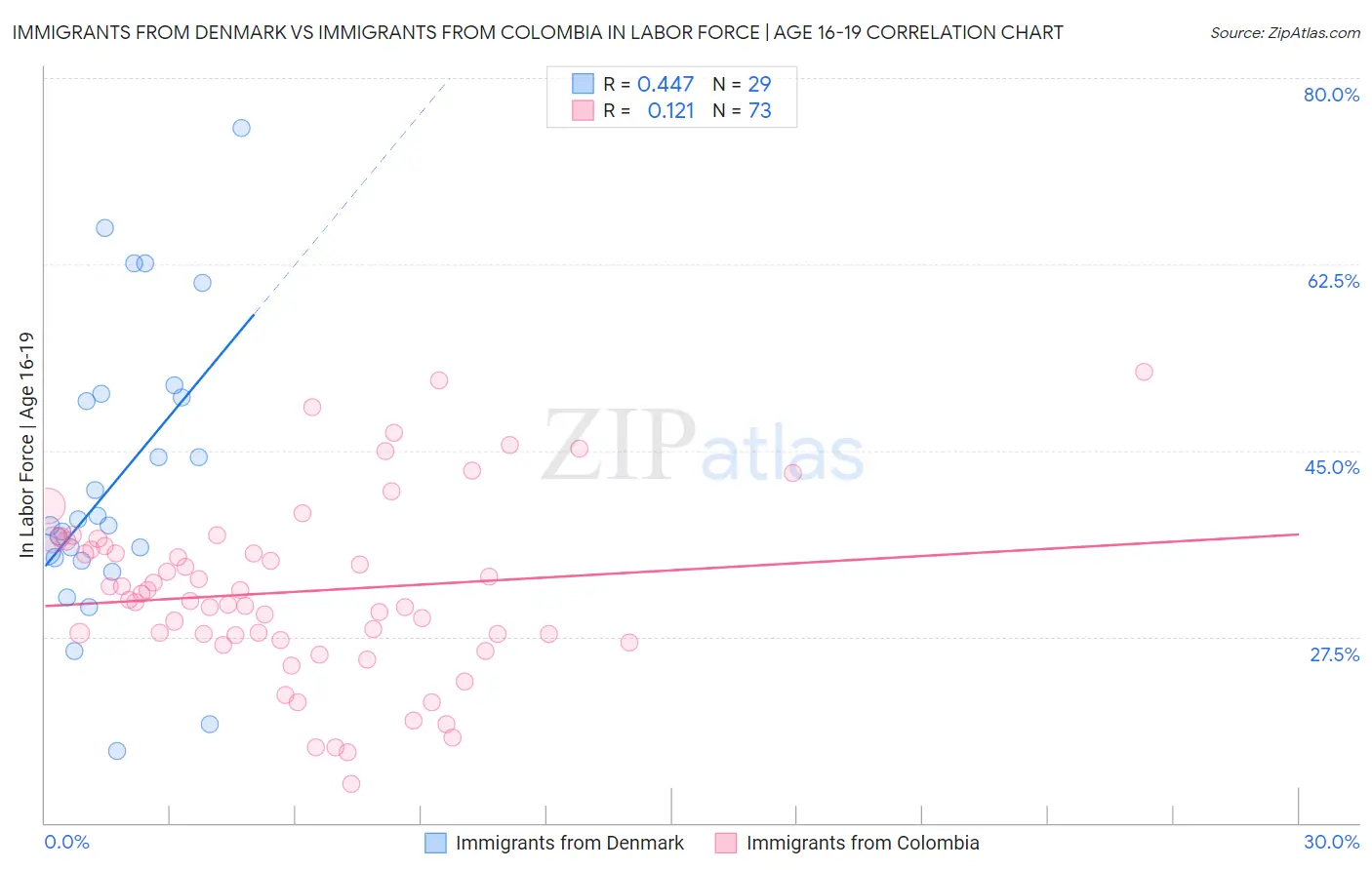 Immigrants from Denmark vs Immigrants from Colombia In Labor Force | Age 16-19