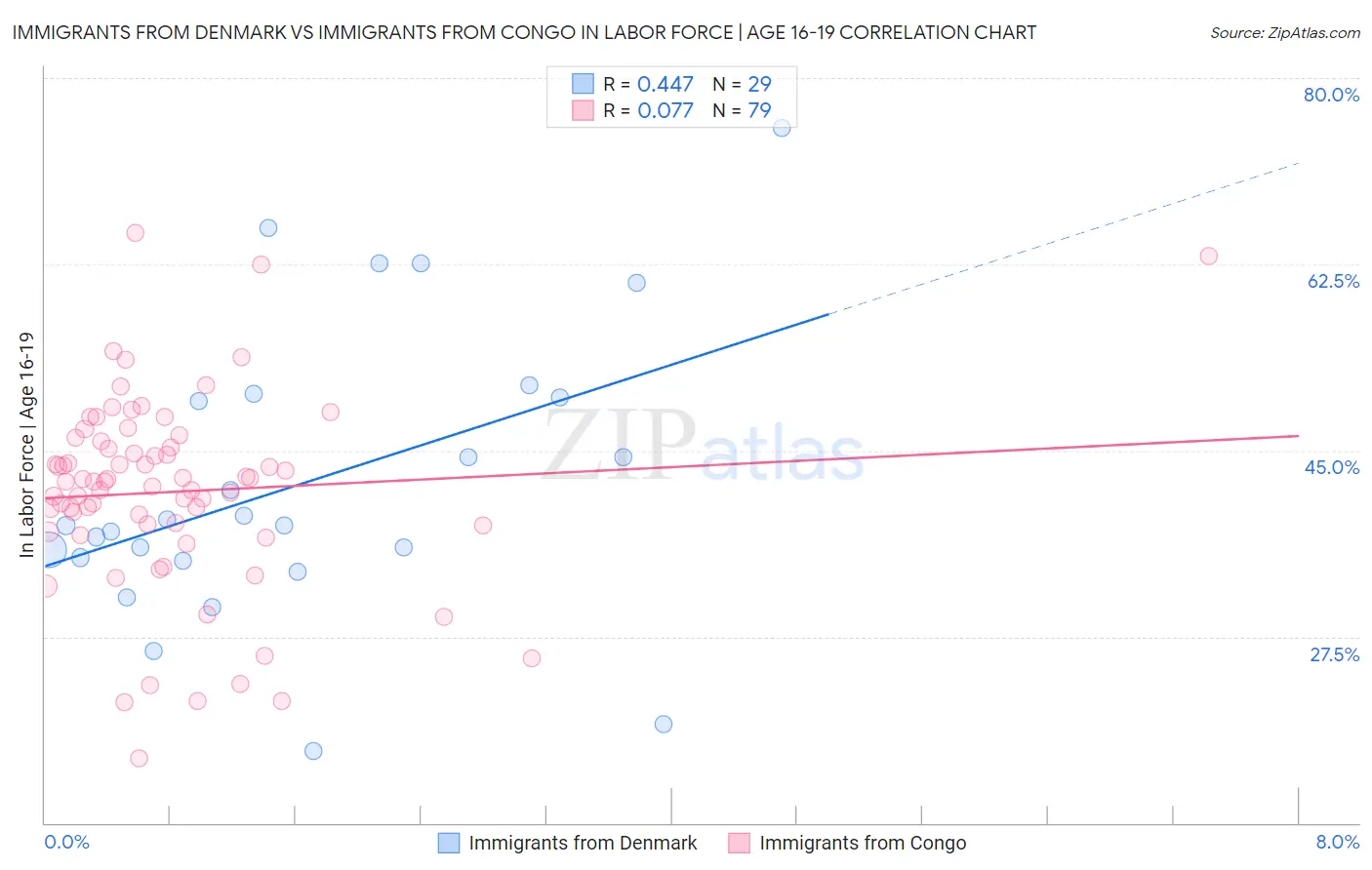 Immigrants from Denmark vs Immigrants from Congo In Labor Force | Age 16-19
