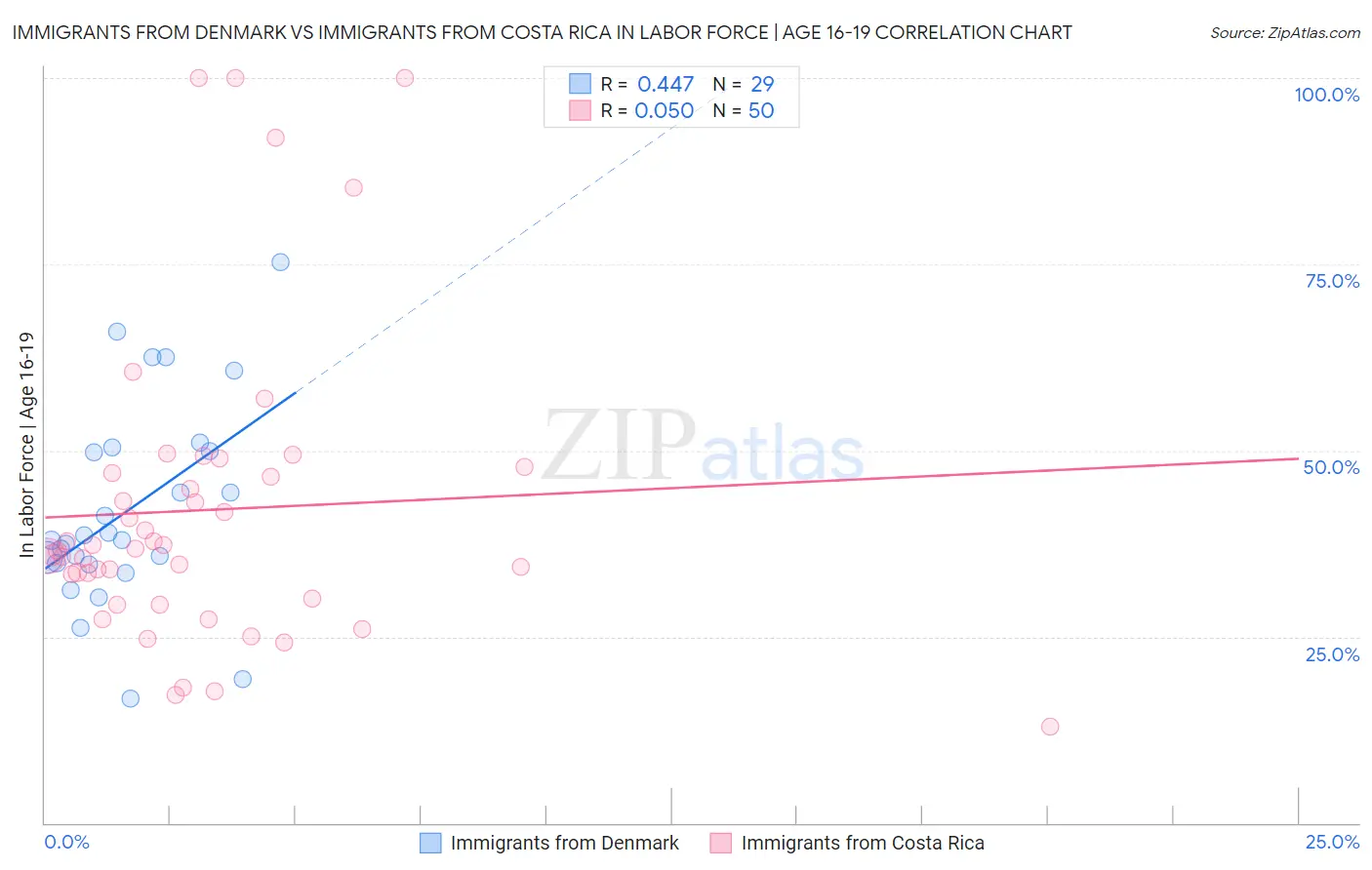 Immigrants from Denmark vs Immigrants from Costa Rica In Labor Force | Age 16-19