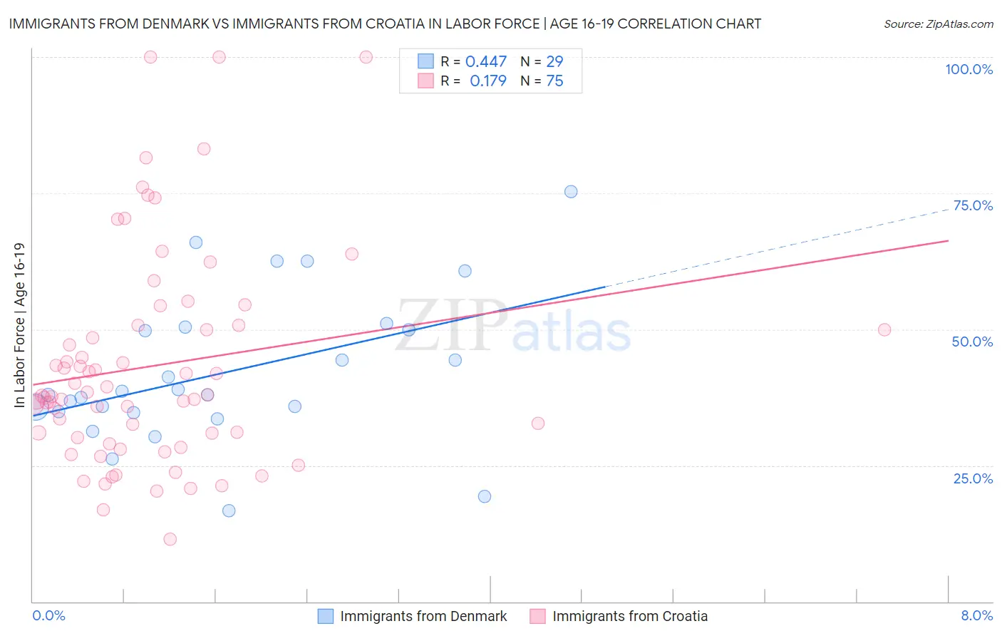 Immigrants from Denmark vs Immigrants from Croatia In Labor Force | Age 16-19