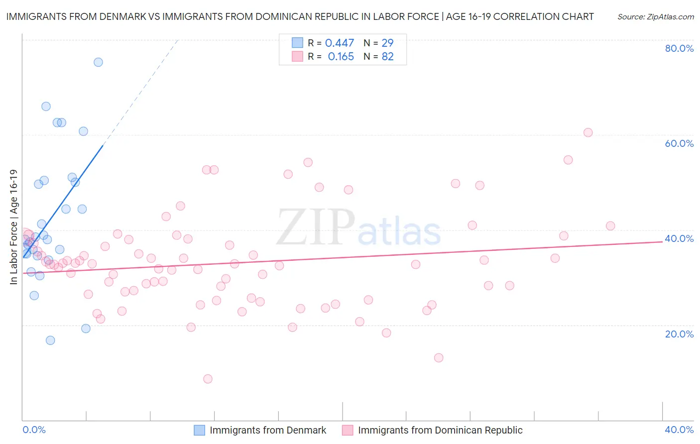 Immigrants from Denmark vs Immigrants from Dominican Republic In Labor Force | Age 16-19