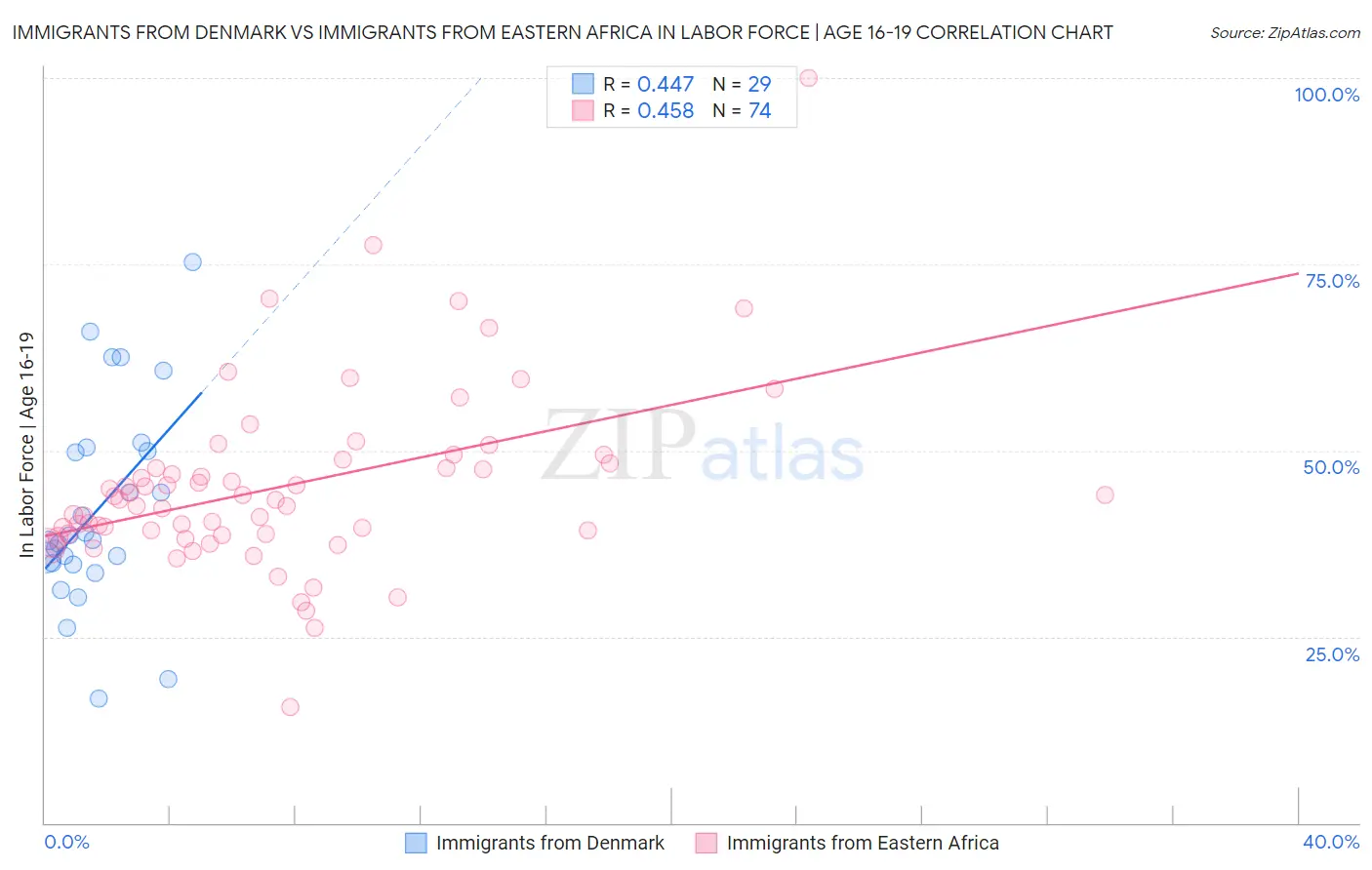 Immigrants from Denmark vs Immigrants from Eastern Africa In Labor Force | Age 16-19