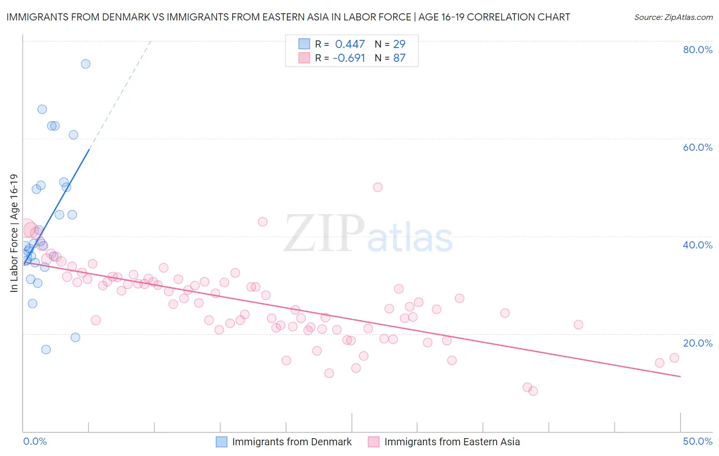 Immigrants from Denmark vs Immigrants from Eastern Asia In Labor Force | Age 16-19