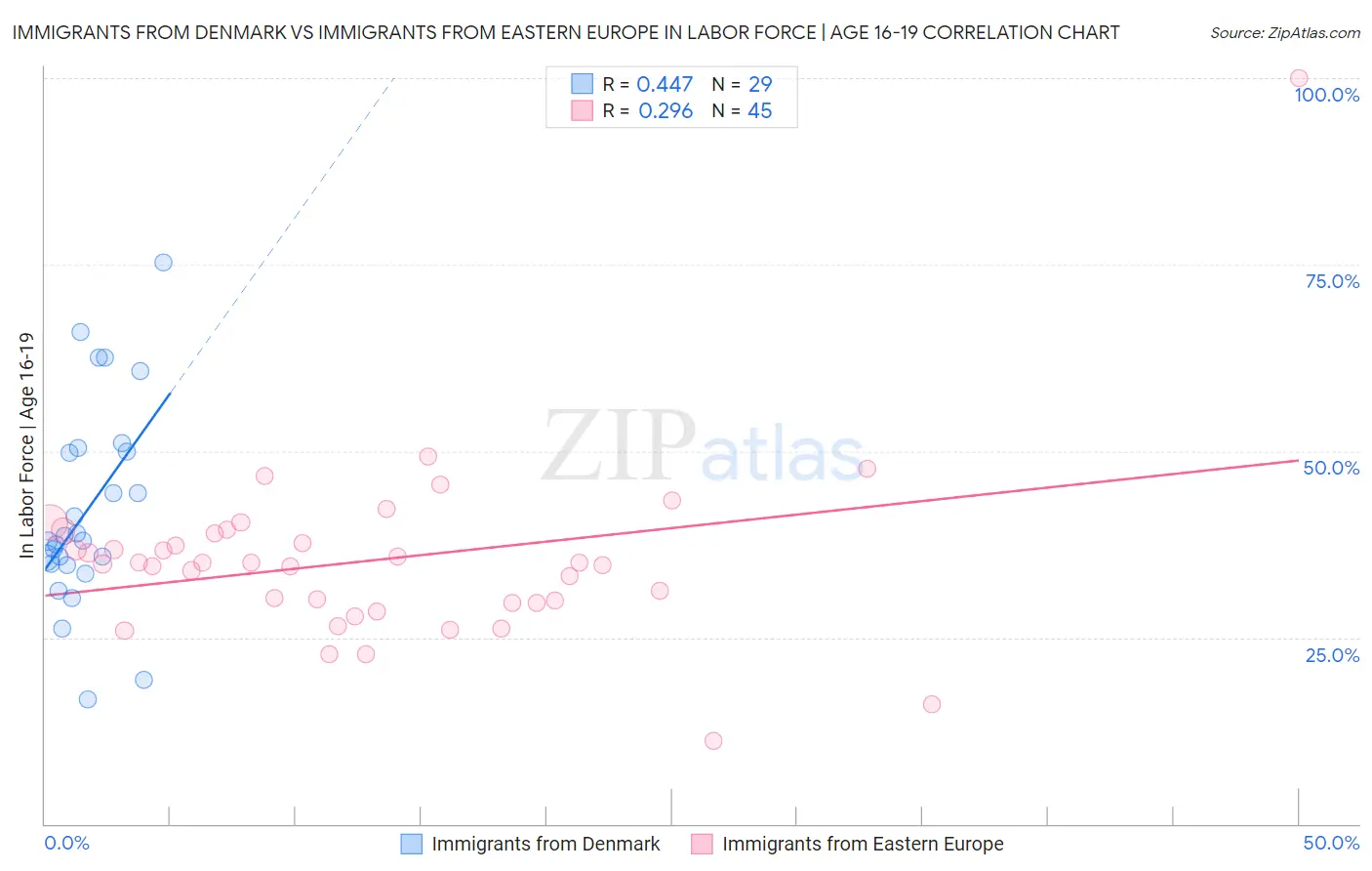 Immigrants from Denmark vs Immigrants from Eastern Europe In Labor Force | Age 16-19