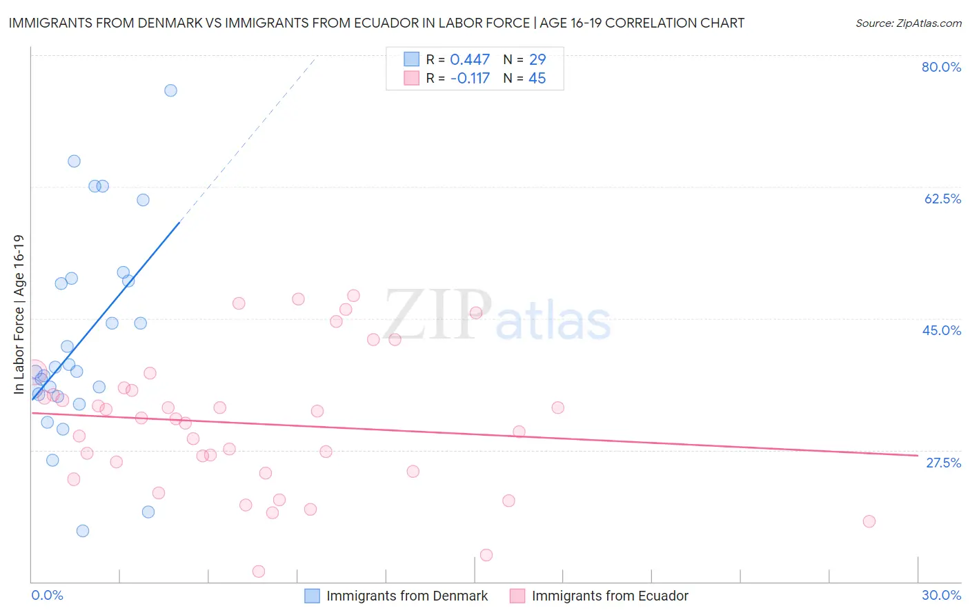 Immigrants from Denmark vs Immigrants from Ecuador In Labor Force | Age 16-19