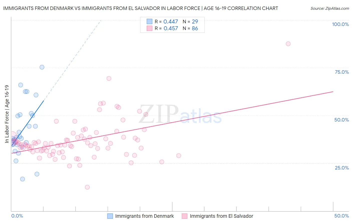 Immigrants from Denmark vs Immigrants from El Salvador In Labor Force | Age 16-19