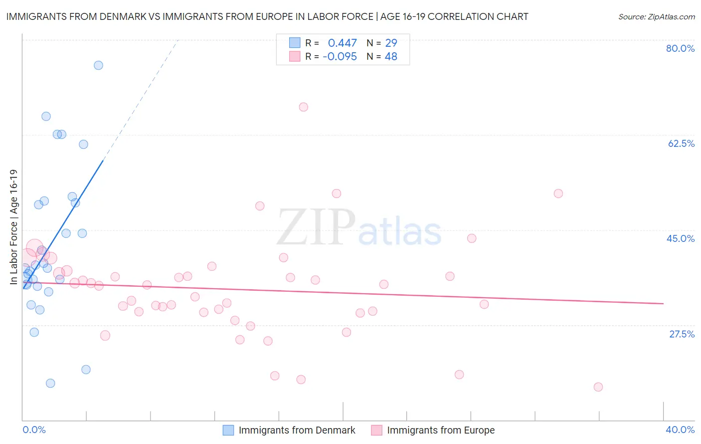 Immigrants from Denmark vs Immigrants from Europe In Labor Force | Age 16-19