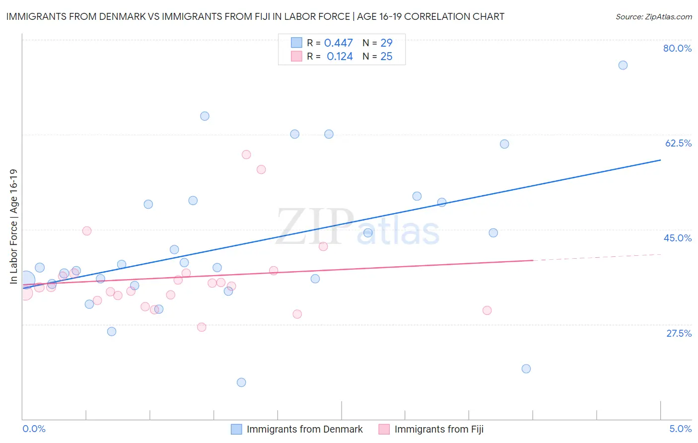 Immigrants from Denmark vs Immigrants from Fiji In Labor Force | Age 16-19
