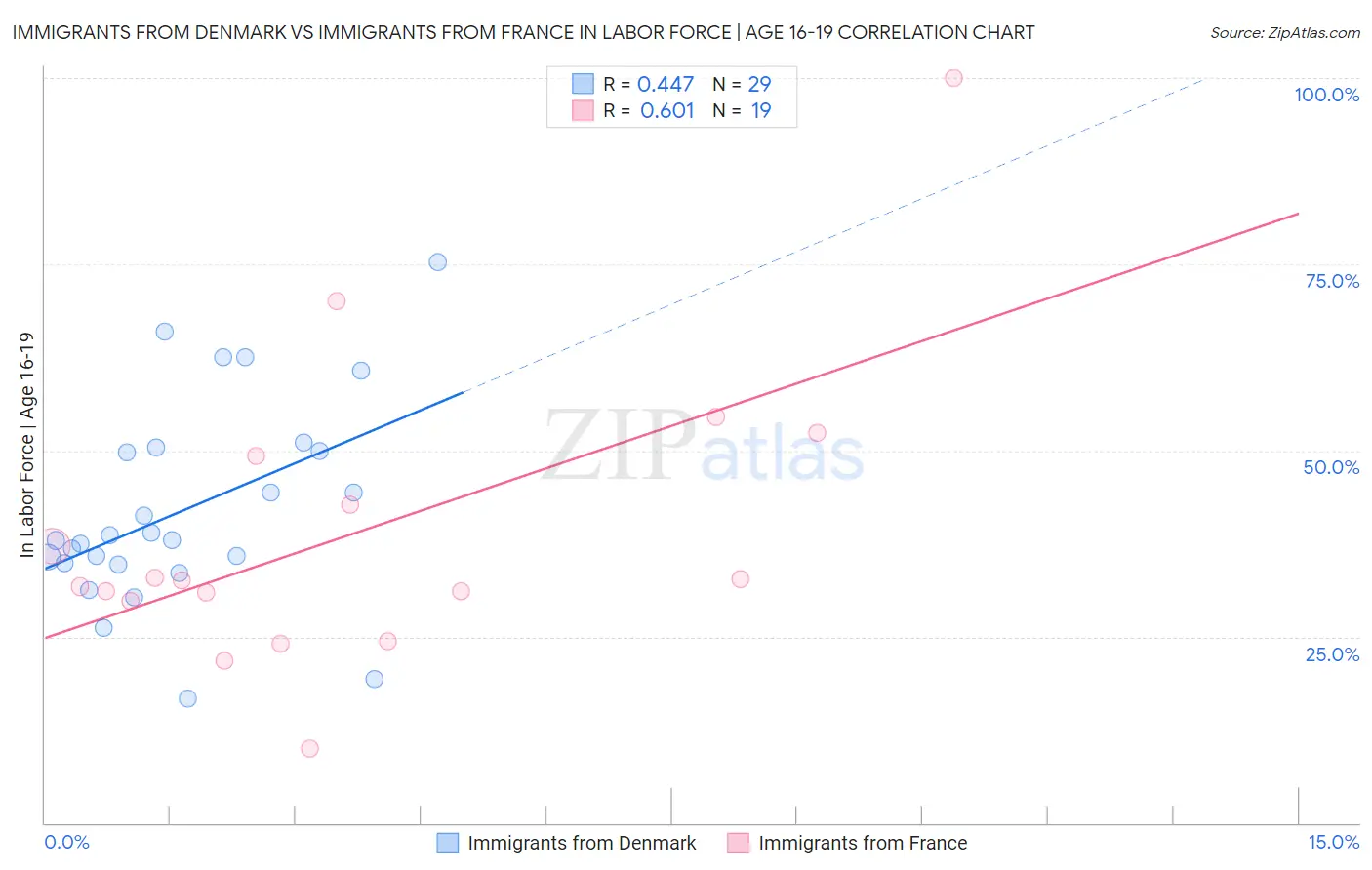 Immigrants from Denmark vs Immigrants from France In Labor Force | Age 16-19