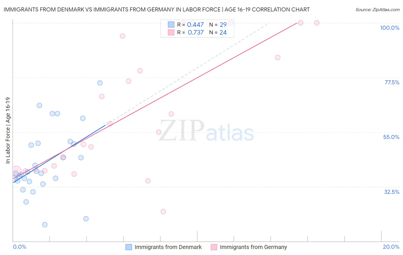 Immigrants from Denmark vs Immigrants from Germany In Labor Force | Age 16-19
