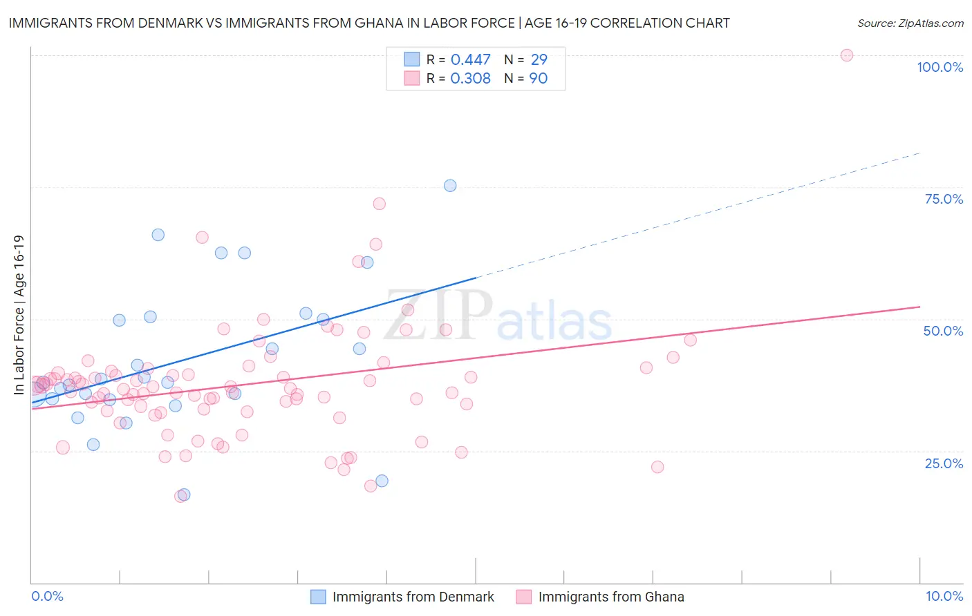 Immigrants from Denmark vs Immigrants from Ghana In Labor Force | Age 16-19
