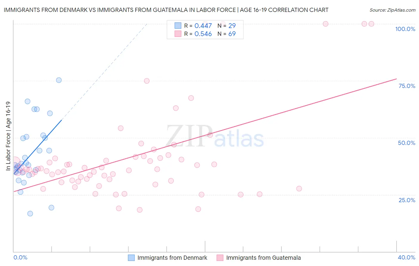 Immigrants from Denmark vs Immigrants from Guatemala In Labor Force | Age 16-19