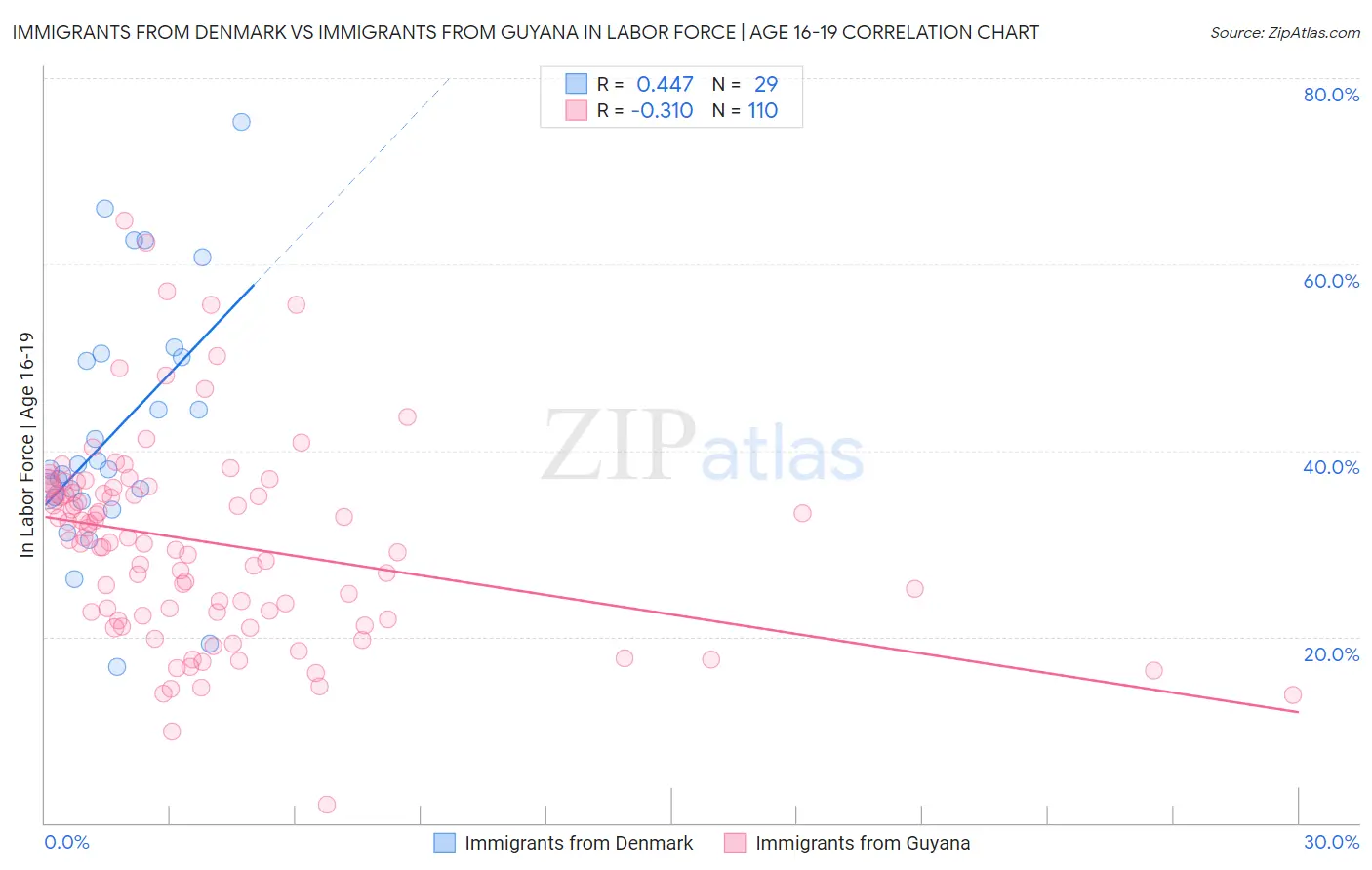 Immigrants from Denmark vs Immigrants from Guyana In Labor Force | Age 16-19