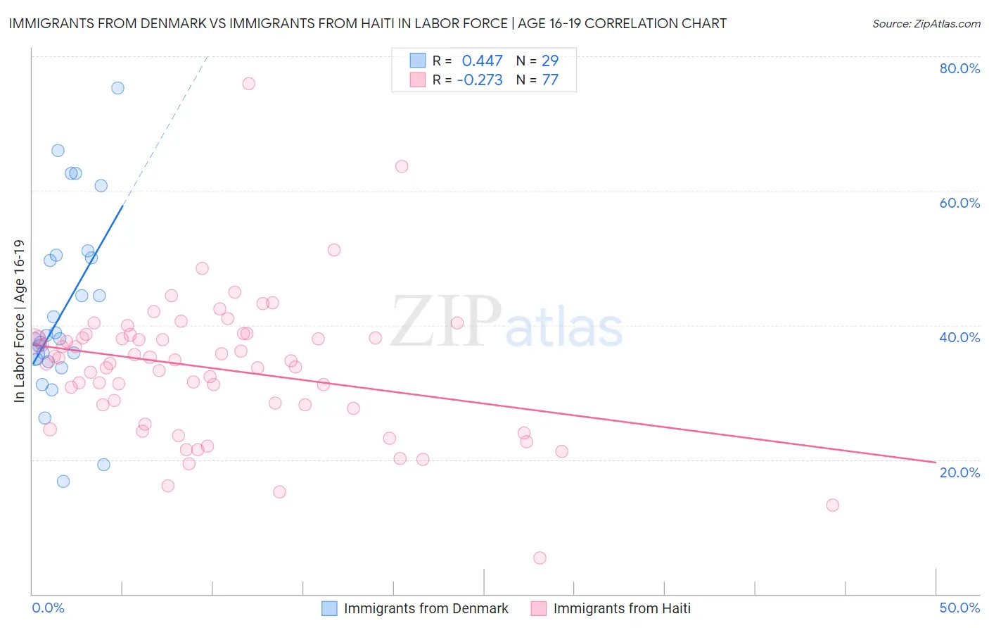 Immigrants from Denmark vs Immigrants from Haiti In Labor Force | Age 16-19
