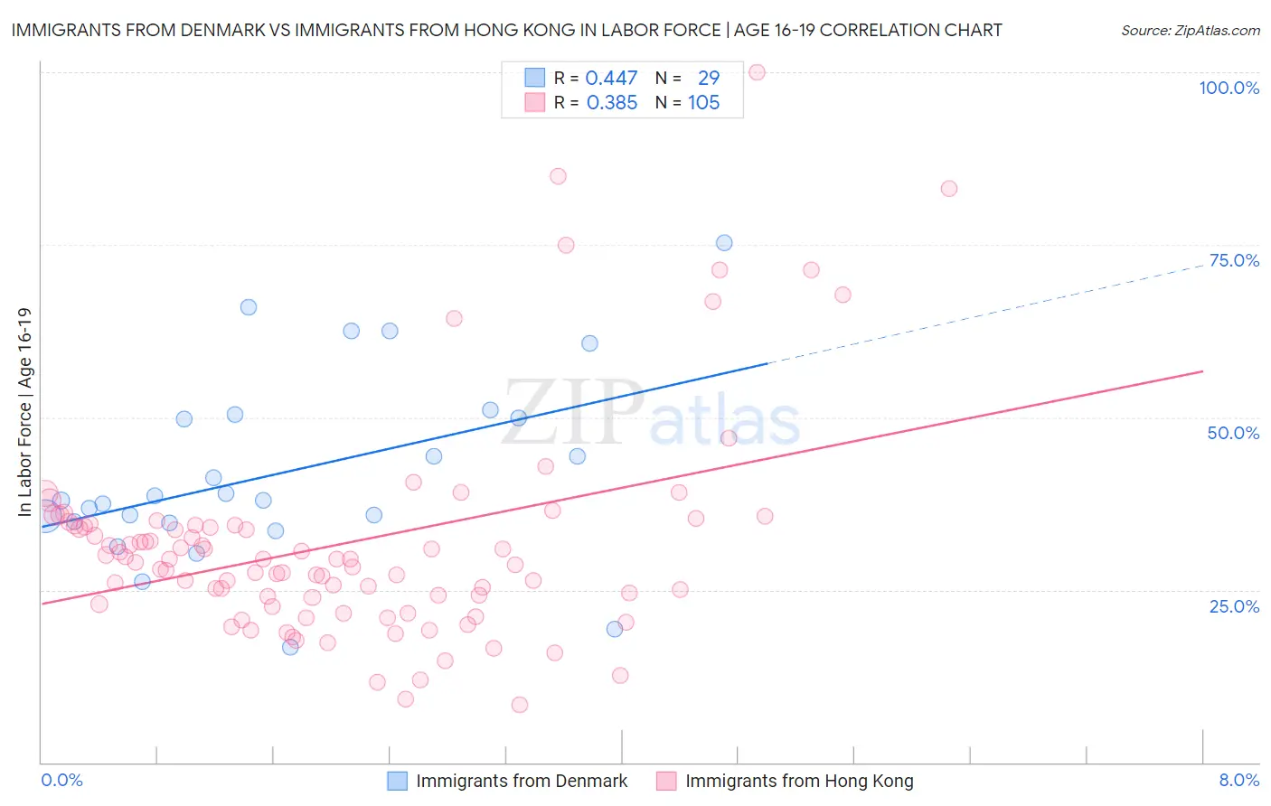 Immigrants from Denmark vs Immigrants from Hong Kong In Labor Force | Age 16-19