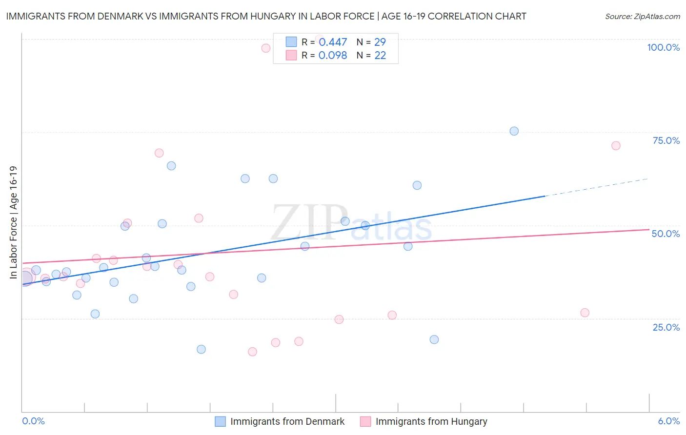 Immigrants from Denmark vs Immigrants from Hungary In Labor Force | Age 16-19