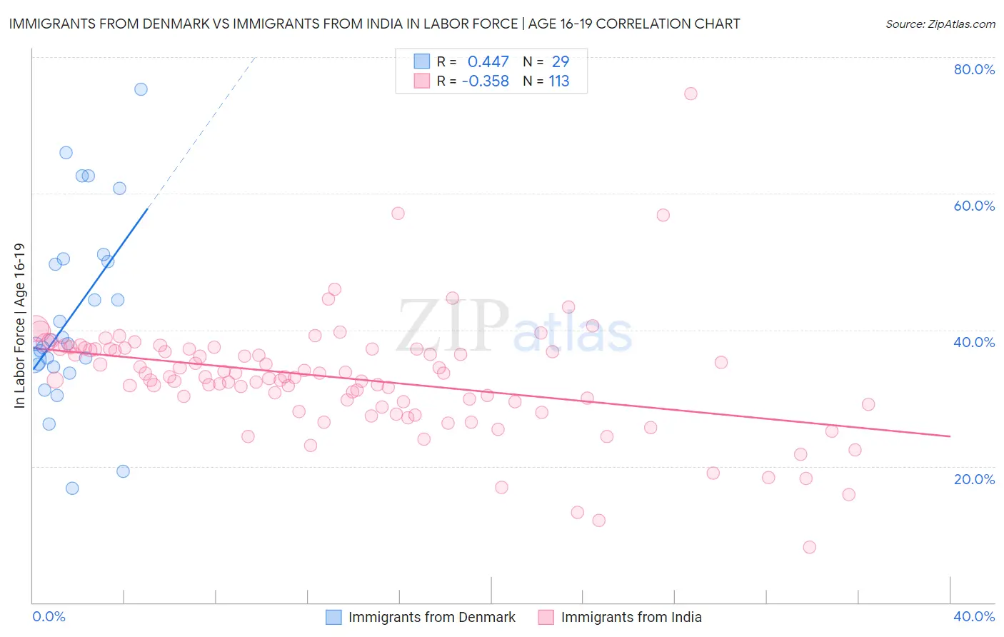 Immigrants from Denmark vs Immigrants from India In Labor Force | Age 16-19