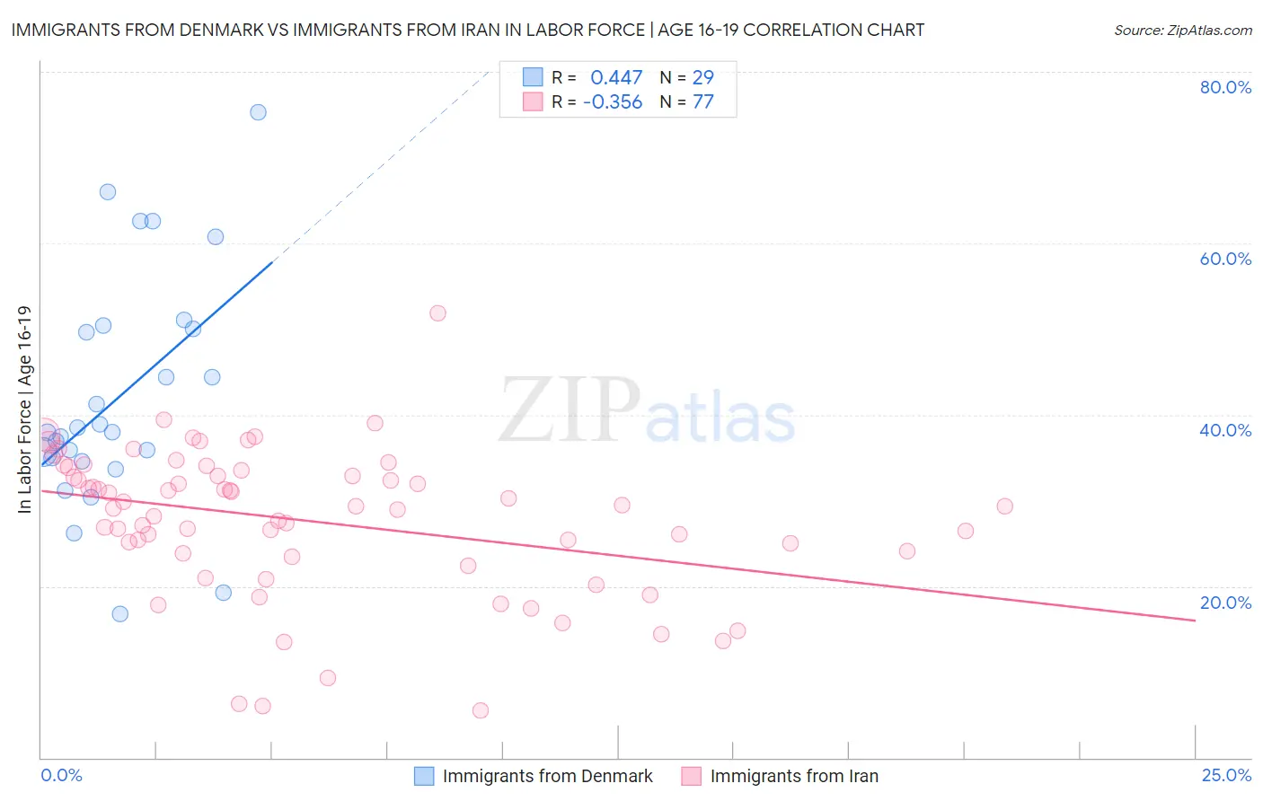 Immigrants from Denmark vs Immigrants from Iran In Labor Force | Age 16-19