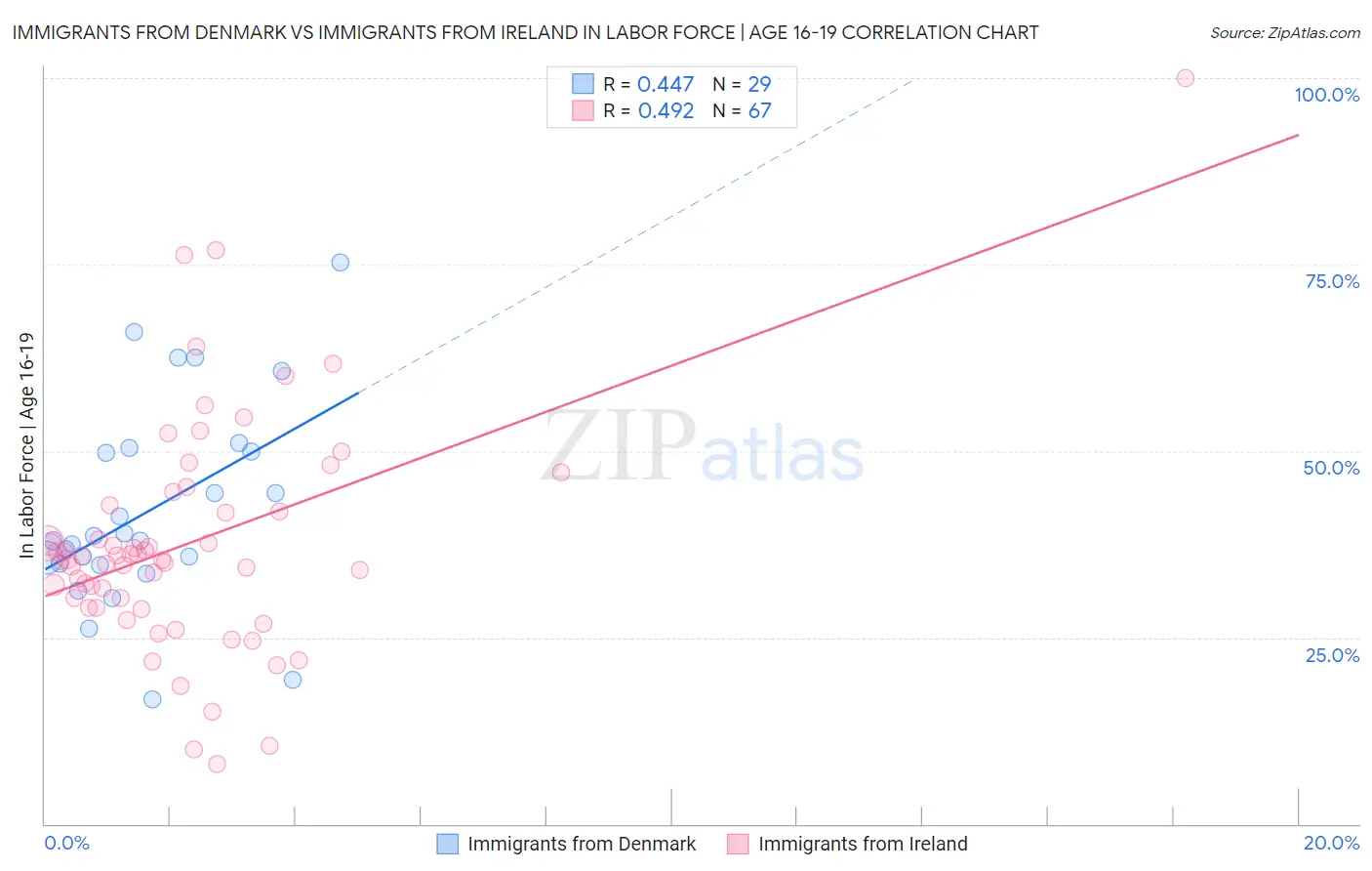 Immigrants from Denmark vs Immigrants from Ireland In Labor Force | Age 16-19