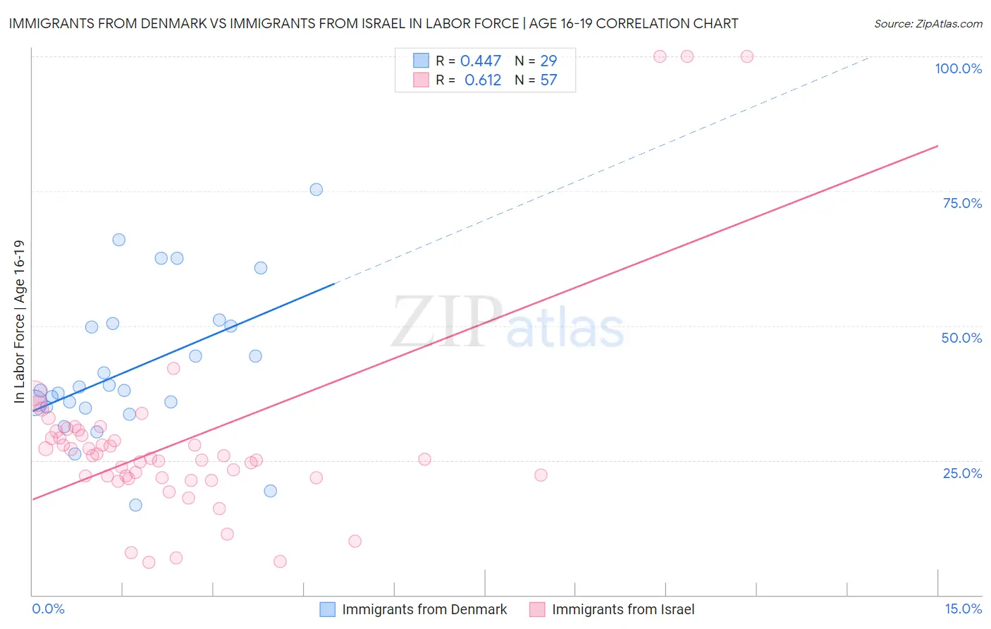 Immigrants from Denmark vs Immigrants from Israel In Labor Force | Age 16-19