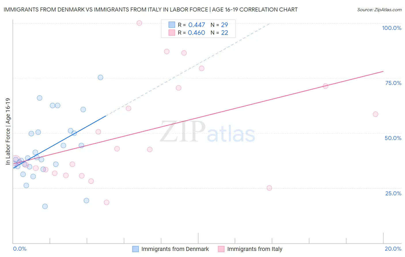 Immigrants from Denmark vs Immigrants from Italy In Labor Force | Age 16-19