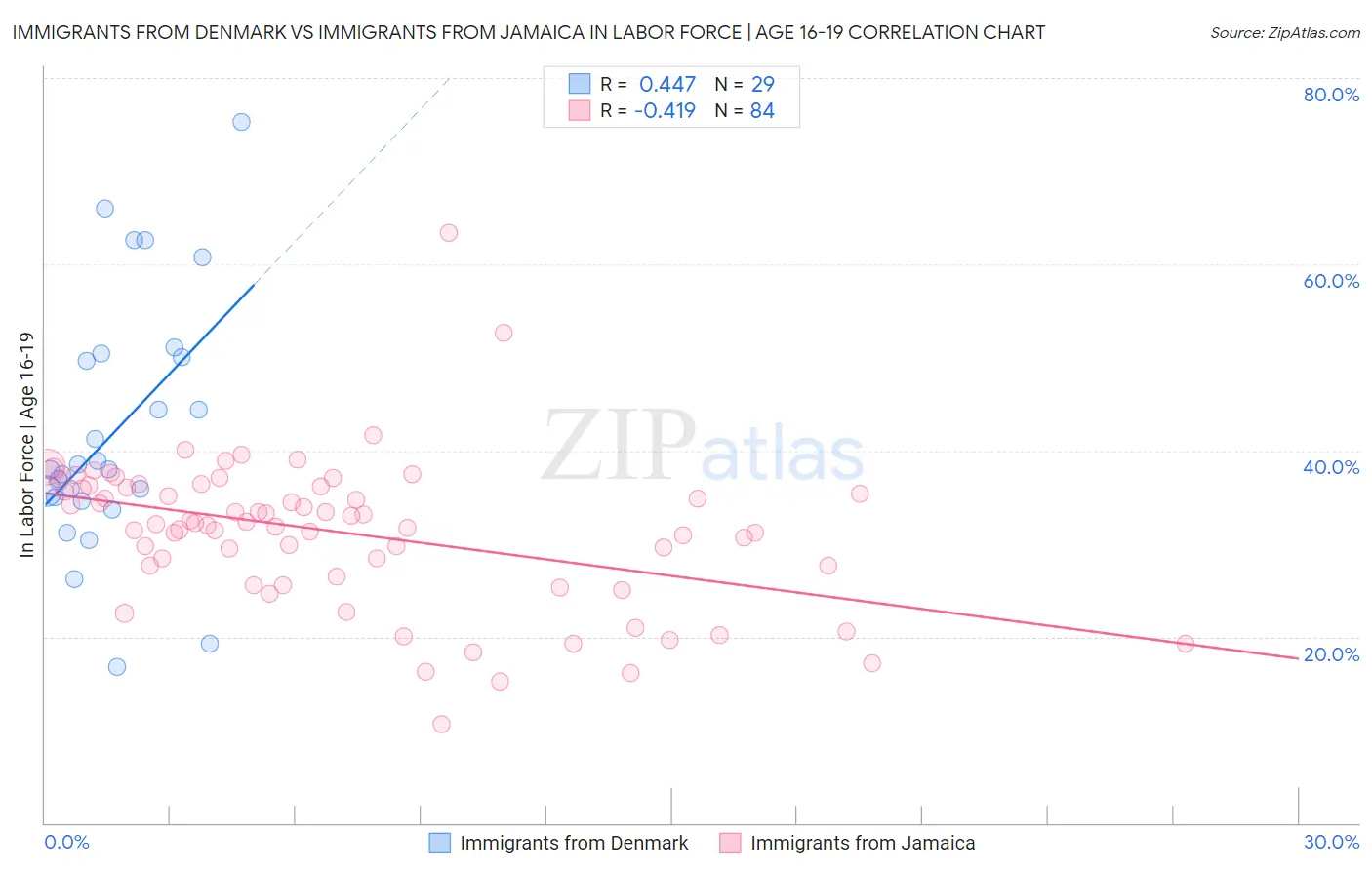 Immigrants from Denmark vs Immigrants from Jamaica In Labor Force | Age 16-19