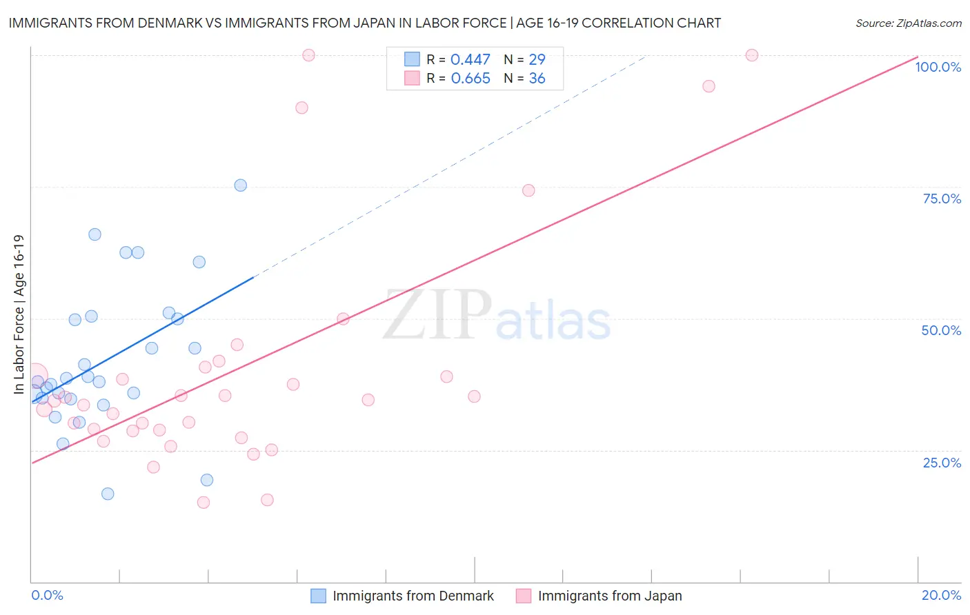 Immigrants from Denmark vs Immigrants from Japan In Labor Force | Age 16-19