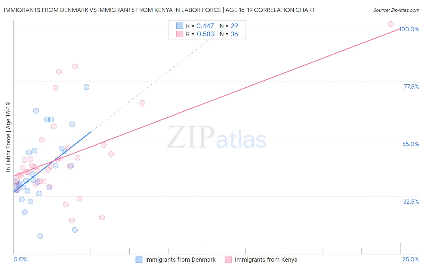 Immigrants from Denmark vs Immigrants from Kenya In Labor Force | Age 16-19