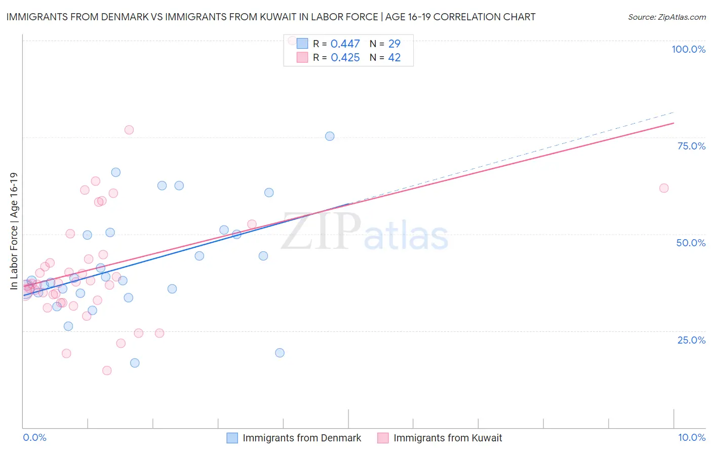 Immigrants from Denmark vs Immigrants from Kuwait In Labor Force | Age 16-19