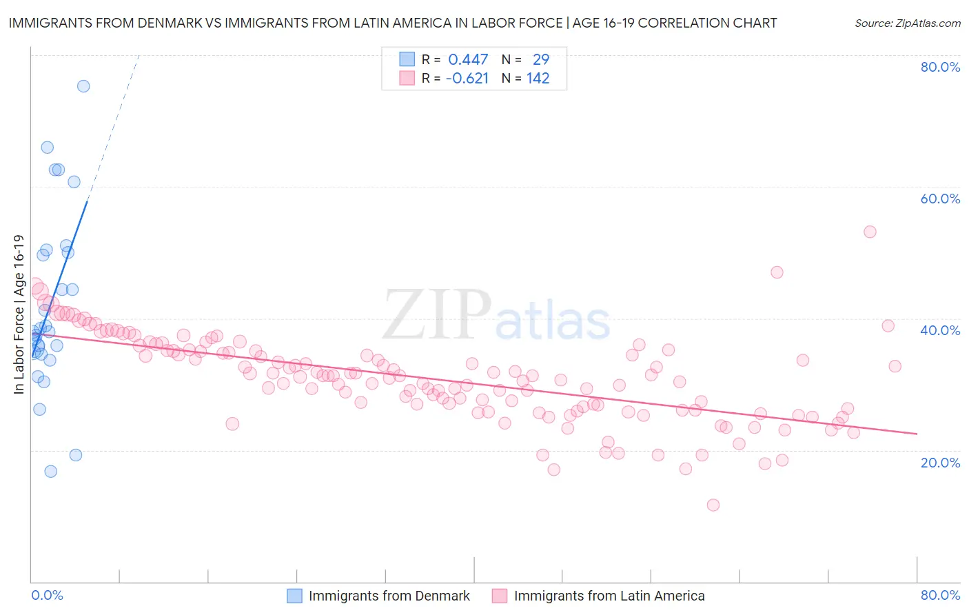 Immigrants from Denmark vs Immigrants from Latin America In Labor Force | Age 16-19