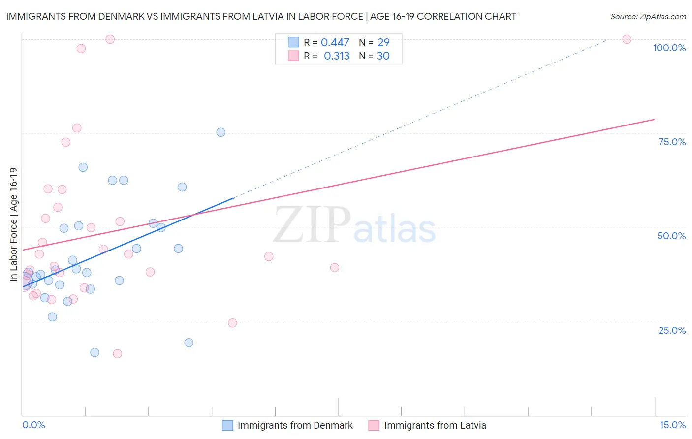 Immigrants from Denmark vs Immigrants from Latvia In Labor Force | Age 16-19