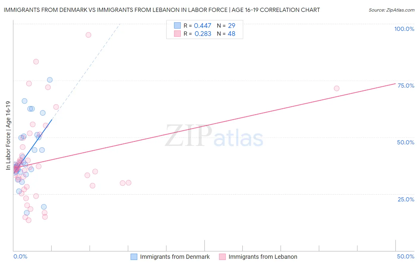 Immigrants from Denmark vs Immigrants from Lebanon In Labor Force | Age 16-19