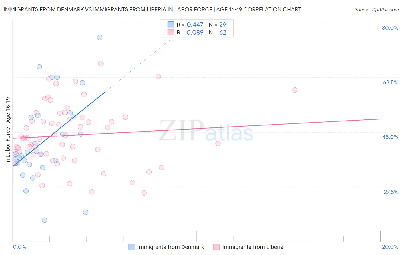 Immigrants from Denmark vs Immigrants from Liberia In Labor Force | Age 16-19