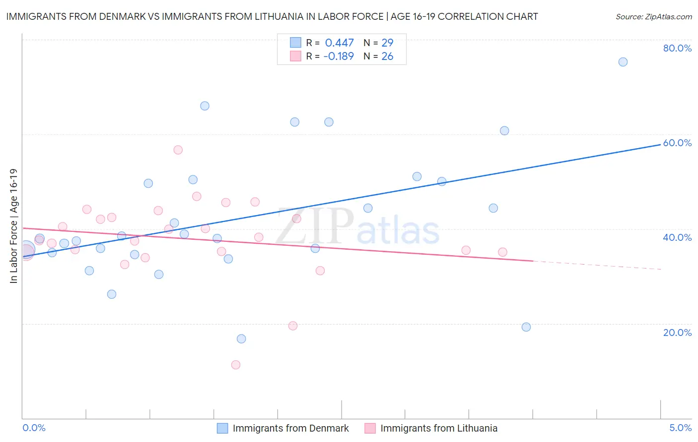 Immigrants from Denmark vs Immigrants from Lithuania In Labor Force | Age 16-19