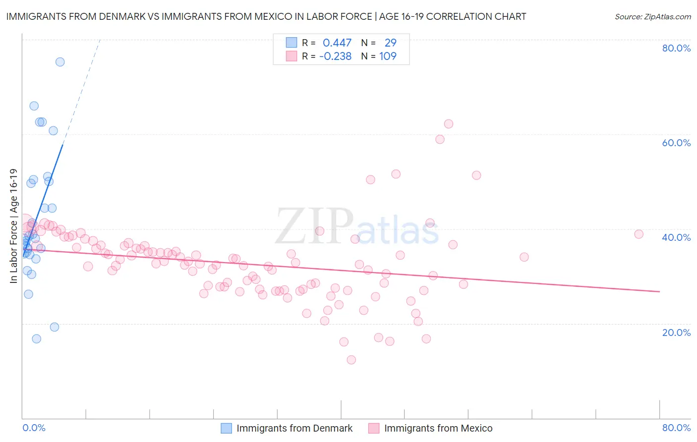 Immigrants from Denmark vs Immigrants from Mexico In Labor Force | Age 16-19