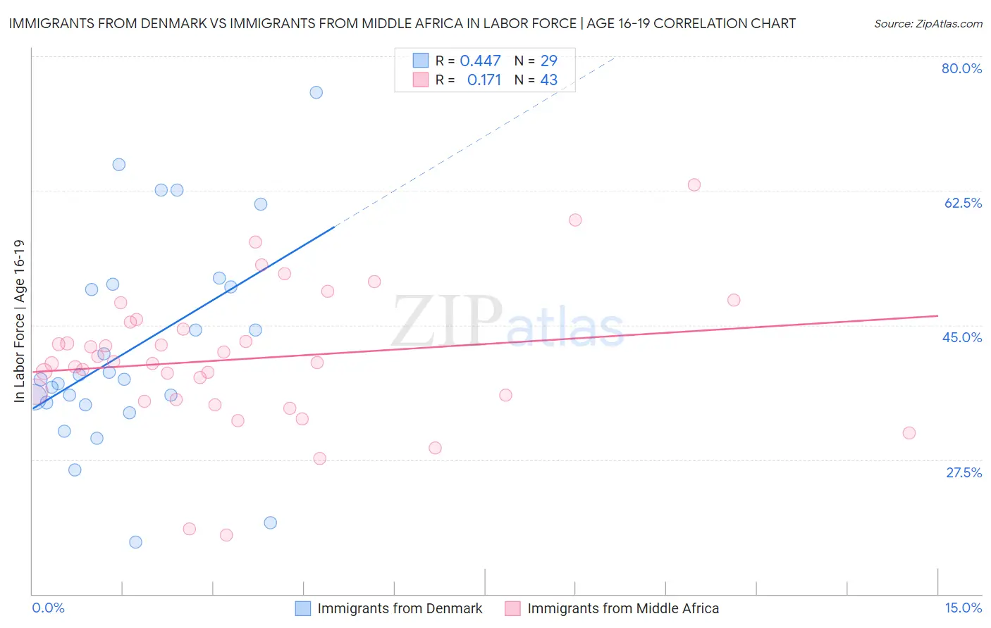 Immigrants from Denmark vs Immigrants from Middle Africa In Labor Force | Age 16-19