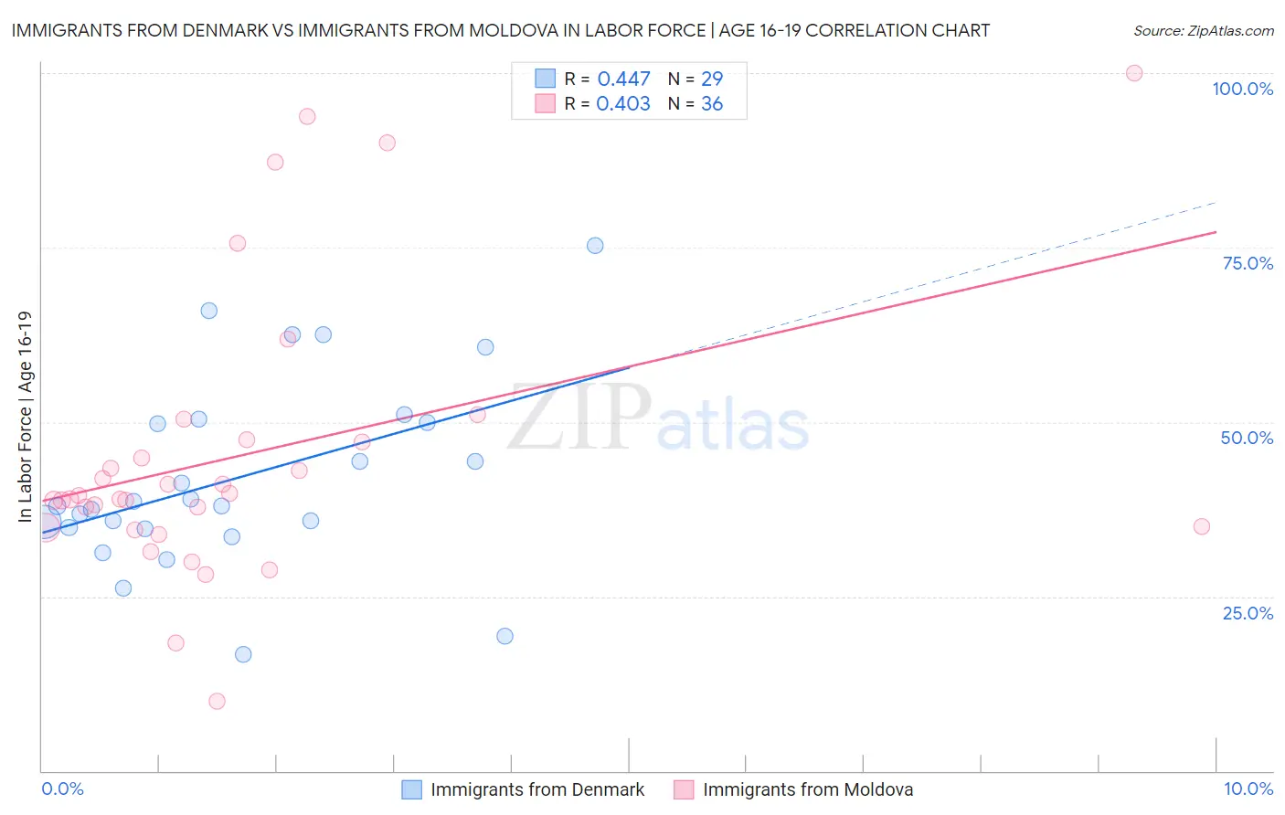 Immigrants from Denmark vs Immigrants from Moldova In Labor Force | Age 16-19