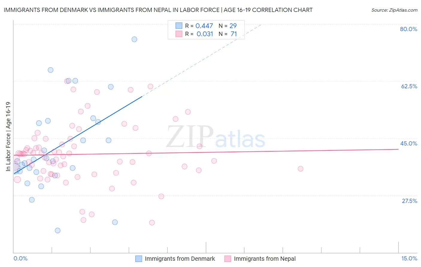 Immigrants from Denmark vs Immigrants from Nepal In Labor Force | Age 16-19