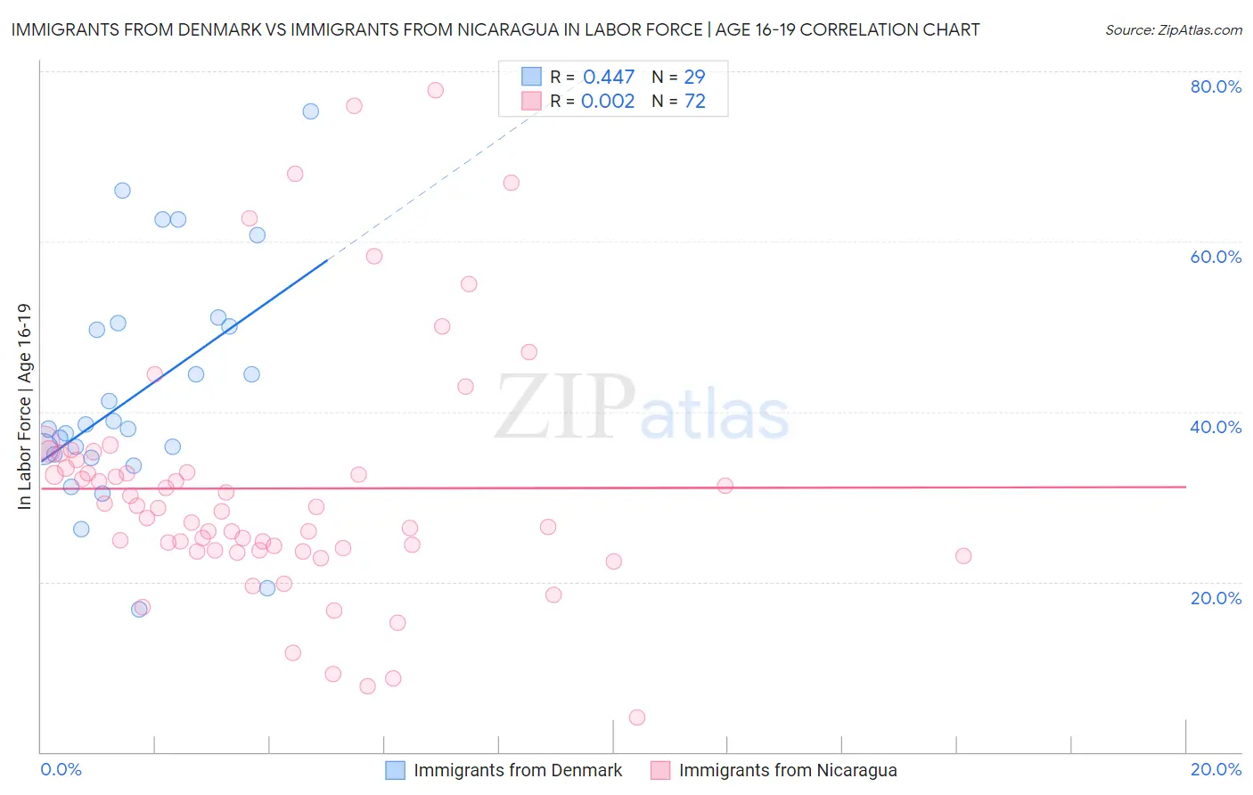 Immigrants from Denmark vs Immigrants from Nicaragua In Labor Force | Age 16-19