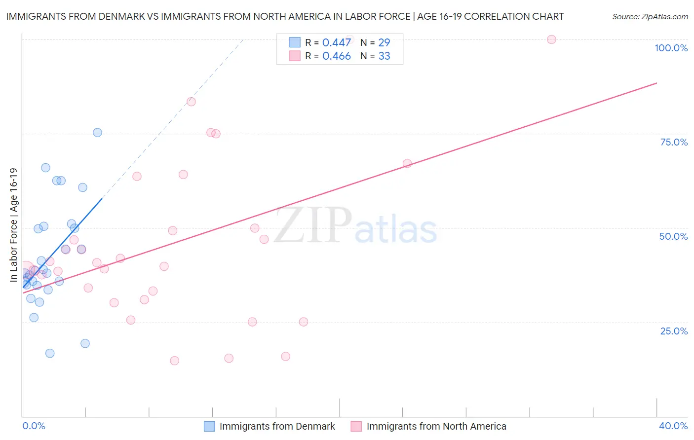 Immigrants from Denmark vs Immigrants from North America In Labor Force | Age 16-19
